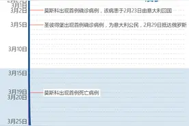 俄罗斯新冠患者破十万，病死率维持低位图片