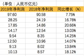 农商行年报扫描：常熟银行净利增速最高，江阴银行不良率最高图片