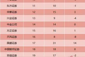 券业分仓佣金风云突变！中信跃居第一，中信建投杀进前三图片