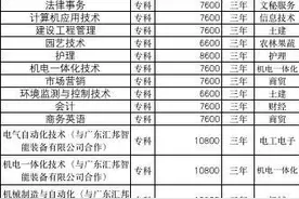 官宣，潍坊科技学院2020单独招生、综合评价招生简章来了图片