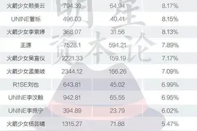 活粉率低于10%的艺人：王俊凯第一王源第八李汶翰第十二图片