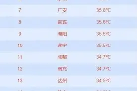 37.9℃！成都60年最早高温日来了，还要热好久？图片