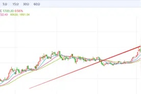 黄金也不香了？中国一季度金饰消费腰斩，印度4月黄金进口下降99.50%，机构最新报告：3000美元不是梦，还有76%的涨幅图片