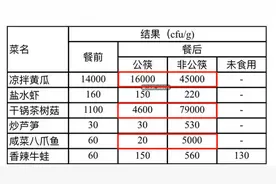 实测：公筷和非公筷细菌相差250倍图片