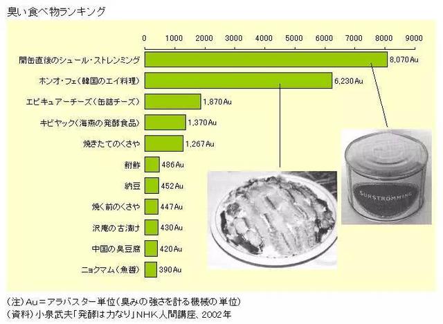 鲱鱼罐头再登热搜，臭味美食为何总有人觉得香？