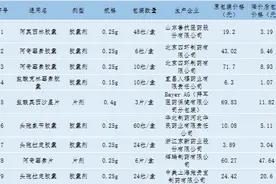 头孢、阿奇、阿莫西林……｜常用抗生素大降价！图片