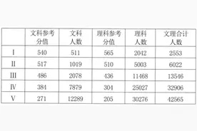 “广一测”参考分值出炉，一档为双一流大学录取总分参考值图片