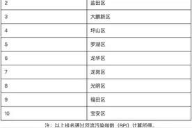 深圳一季度水环境质量排名出炉！这个区名列第一图片