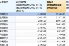 股价连跌三年、逼近1元“警戒线”，包钢股份推40亿元增持计划护盘图片