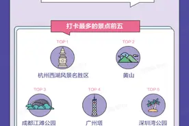 “五一”抖音数据显示：热门景点85%打卡用户来自省内图片