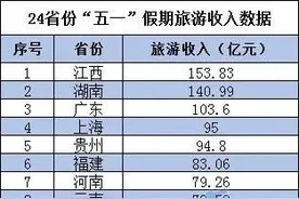 24省份五一假期旅游“成绩单”：山东接待游客数量排名第六图片