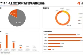 10后心仪职业？35岁以上就得走人？一文看懂程序员的真实就业图景图片