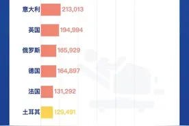 全球疫情简报｜4月初以来全球平均每天新增确诊约8万例 意大利治愈人数首超现有患者图片