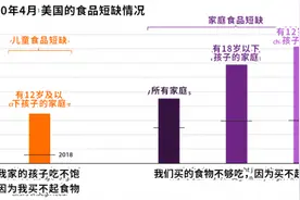 美知名智库：疫情下，全美近五分之一儿童吃不饱图片