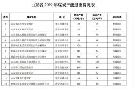 2019年山东关退煤矿4处、化解过剩产能875万吨图片