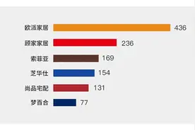 欧派、索菲亚、尚品宅配、顾家、芝华士、梦百合六巨头PK图片