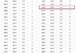 全省县市区城市能级测评结果出炉 永康排名第35位，系金华第二图片