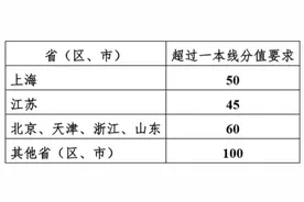 权威发布丨上海交通大学2020年强基计划招生简章图片