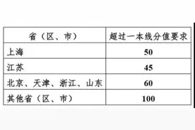 上海交大强基计划公布！招生人数210 名，网报5月10日开始图片