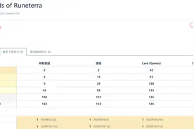 上线一周成绩平平，《英雄联盟》IP手游《符文之地传说》没能拿到开门红图片