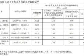山东省24家省属国企负责人年度薪酬信息披露图片
