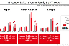 疫情期间《动森》火爆带动Switch热销 任天堂为何仍忧心忡忡？图片