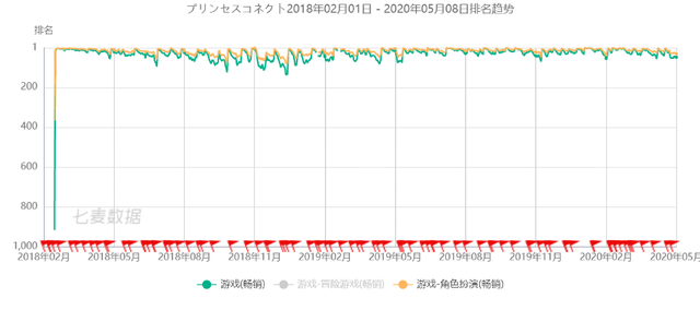 最前线 | B站独代的《公主连结》进入4月手游畅销榜Top10