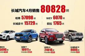 全面提速 环比增长35%！长城汽车4月销量破8万辆图片