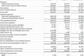 前程无忧发布2020年Q1财报：净利润超2亿元 营收超预期图片