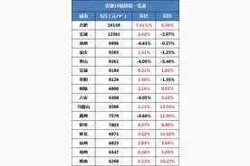 安徽16城最新房价出炉，安庆房价上涨了...图片