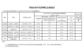 山东24家省属国企晒工资“一把手”年薪最高92.63万图片