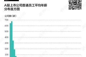 年薪百万有多难？超8成上市公司平均年薪不足10万图片