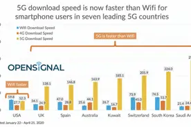 你们要的5G速度终于来了 快过Wi-Fi好几条街图片