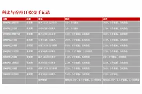 10次交手10次死磕，乔丹科比兄弟情是这样炼成的图片