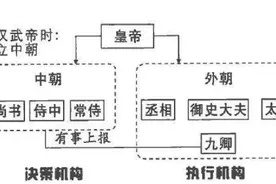 集中体现古人管理智慧的三省六部制度是何时成形的？图片