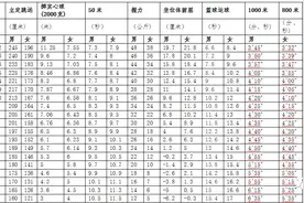 西宁城区初中学考体育各项目考试办法及评分标准公布图片