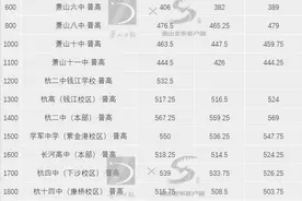 2020年萧山各类高中招生政策公布！今年总分570分图片