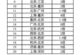 国内机票预订量恢复超5成，重庆到深圳航线已恢复78%图片