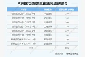 因监管标准化数据报送违规，八家银行领罚1770万元，六大行悉数“中招”图片