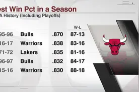 美媒盘点NBA历史单赛季最佳胜率排名 95-96赛季的公牛高居榜首图片