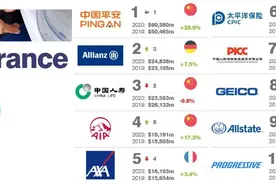 2020全球最有价值的100大保险品牌，中国上榜品牌总价值最高图片