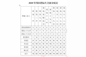 2020年青岛普高录取率将达68% 高中学校招生计划表公布图片