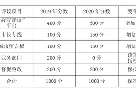 2020年武汉市“双评议”明起全面启动图片