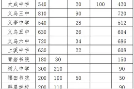 新增1120个普高学位，义乌市2020年高中招生工作实施细则出炉图片