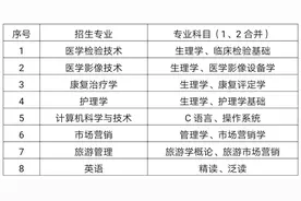 8个招生专业！报考山一大专升本考生注意了，5月22日线上测试图片