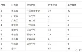 【招聘】有编制！广安市公开招聘中学英语教师120名图片