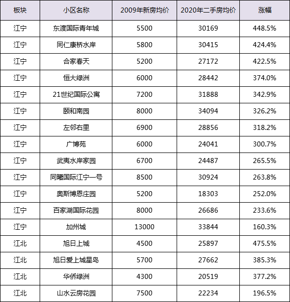 最高涨了近4倍！刚刚南京小区11年前房价曝光！你家也在其中？