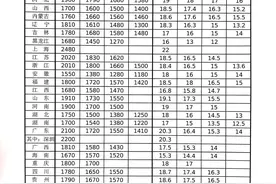 全国各省最低月、小时工资标准！图片