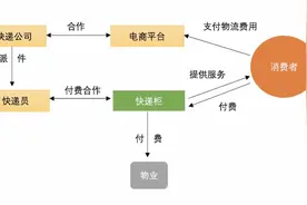 丰巢超时收费，惹众怒的是快递柜涨价，还是包裹被快递员强制投递图片