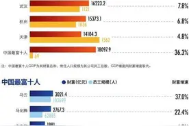 新财富500富人榜：首富马云跃过3000亿 黄峥、孙飘扬、张勇首入前十图片